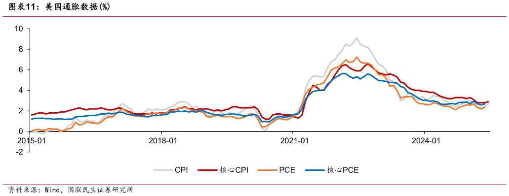 如何了解美国通胀数据%
