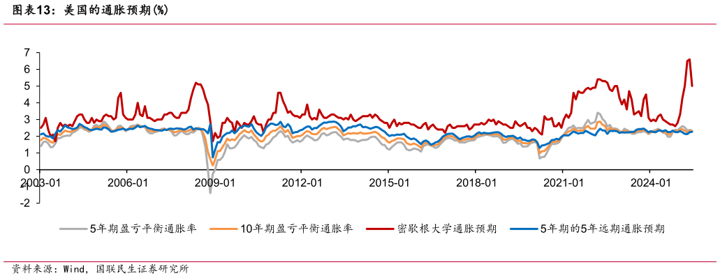 咨询大家美国的通胀预期%