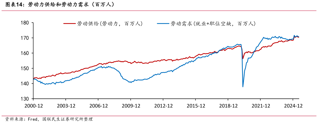 各位网友请教一下劳动力供给和劳动力需求（百万人）