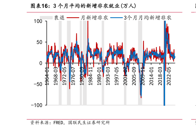 谁能回答3 个月平均的新增非农就业万人