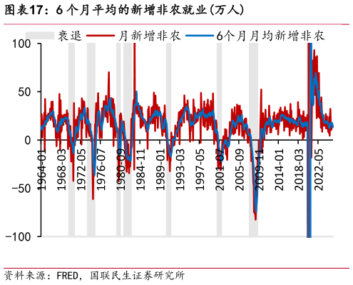 谁知道6 个月平均的新增非农就业万人