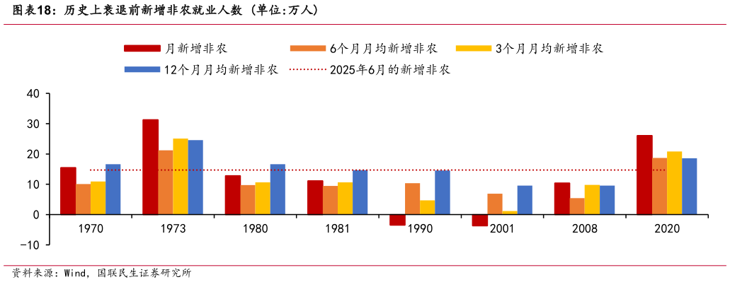 我想了解一下历史上衰退前新增非农就业人数 单位:万人