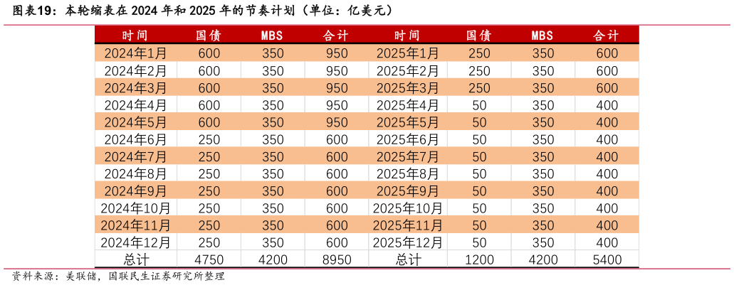如何看待本轮缩表在 2024 年和 2025 年的节奏计划（单位：亿美元）