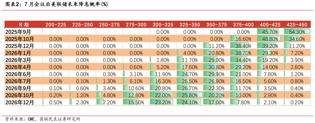 想问下各位网友7 月会议后美联储未来降息概率%