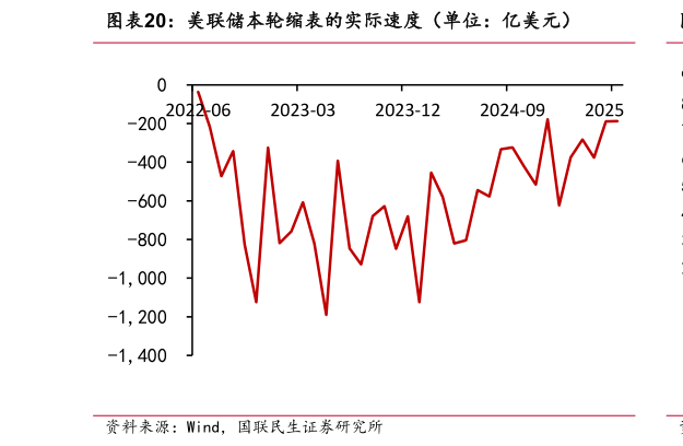 谁知道美联储本轮缩表的实际速度（单位：亿美元）