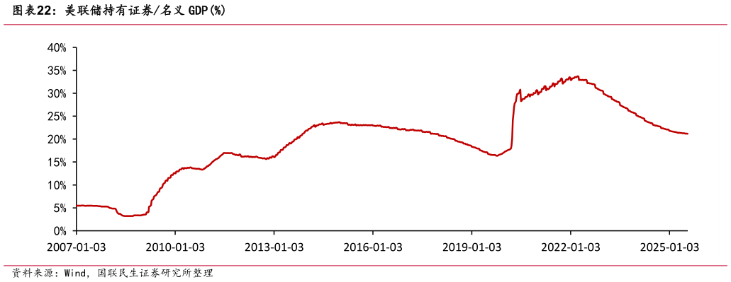谁能回答美联储持有证券名义 GDP%