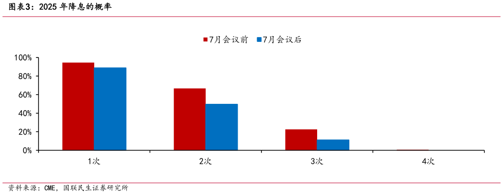 咨询下各位2025 年降息的概率