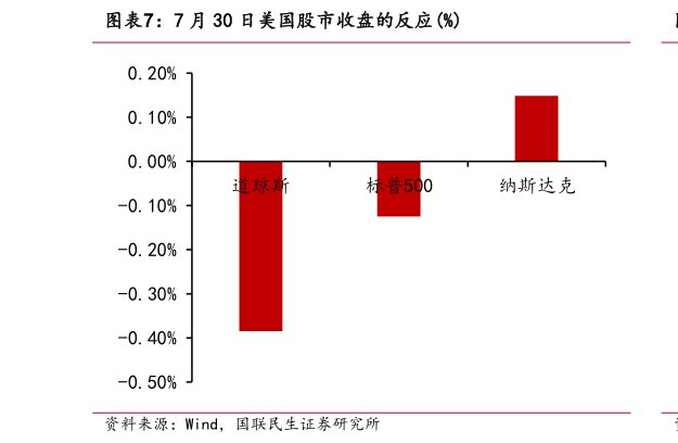 咨询下各位7 月 30 日美国股市收盘的反应%