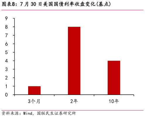请问一下7 月 30 日美国国债利率收盘变化基点