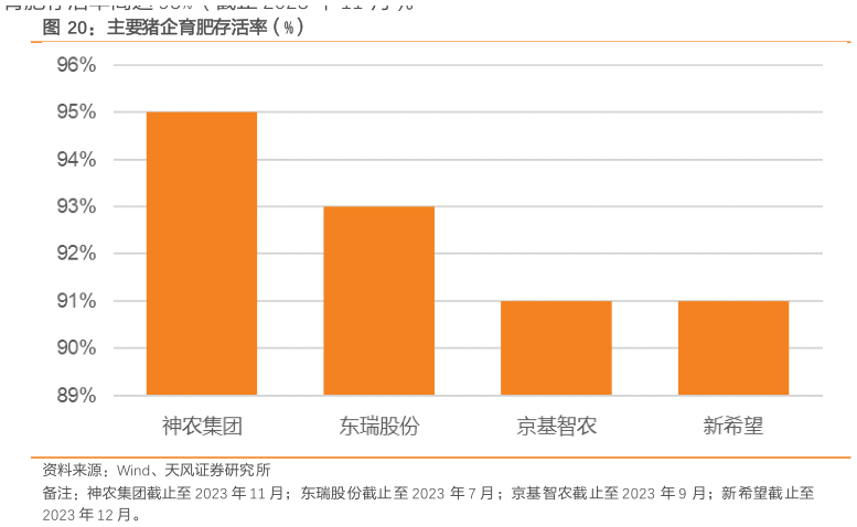 如何才能主要猪企育肥存活率(%)?