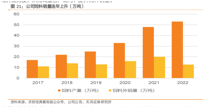 如何看待公司饲料销量连年上升(万吨)?