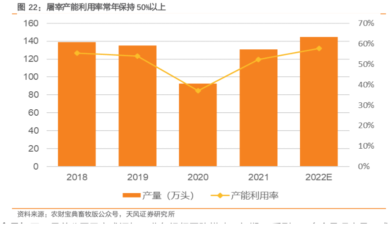 怎样理解屠宰产能利用率常年保持 50%以上?