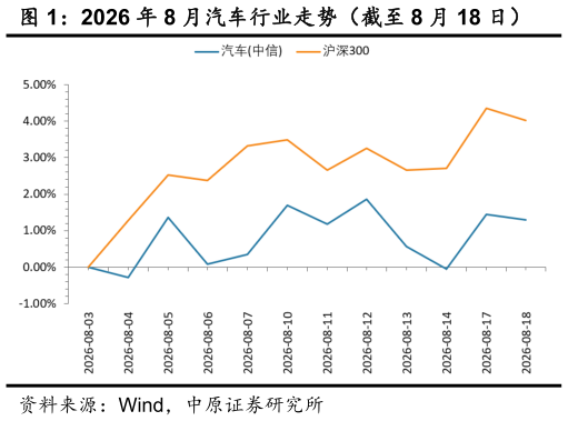 想问下各位网友2026 年 8 月汽车行业走势（截至 8 月 18 日）