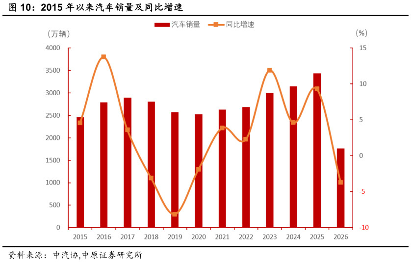 各位网友请教一下2015 年以来汽车销量及同比增速