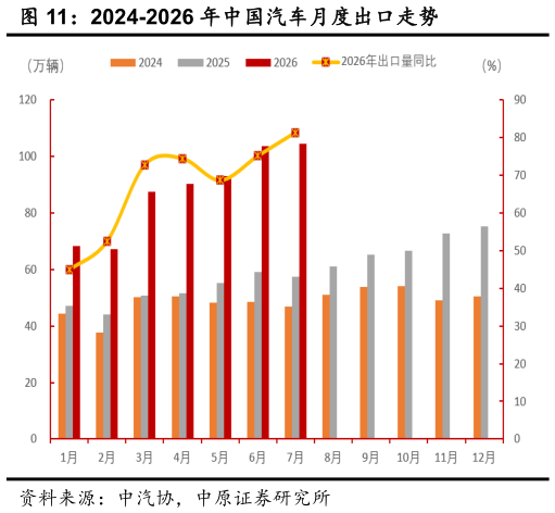 我想了解一下2024-2026 年中国汽车月度出口走势