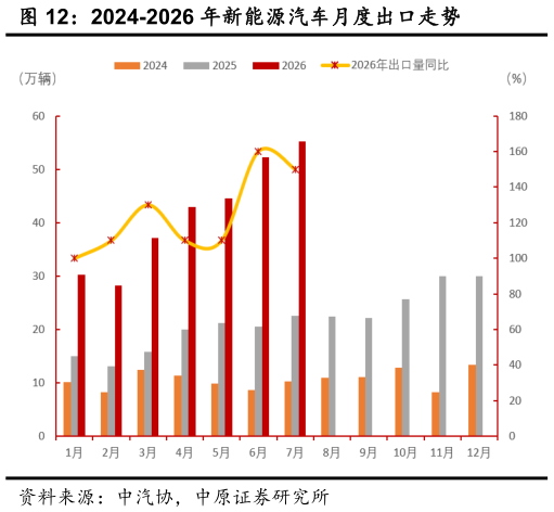 怎样理解2024-2026 年新能源汽车月度出口走势