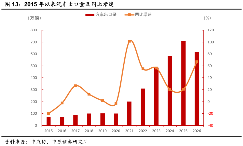 咨询大家2015 年以来汽车出口量及同比增速