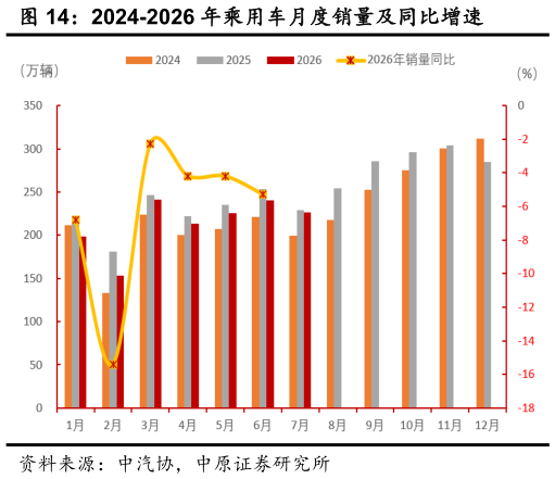 想关注一下2024-2026 年乘用车月度销量及同比增速