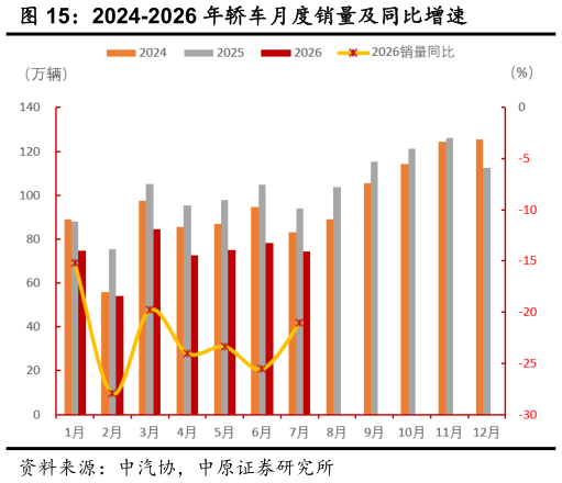 各位网友请教一下2024-2026 年轿车月度销量及同比增速
