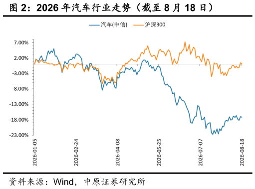 咨询大家2026 年汽车行业走势（截至 8 月 18 日）
