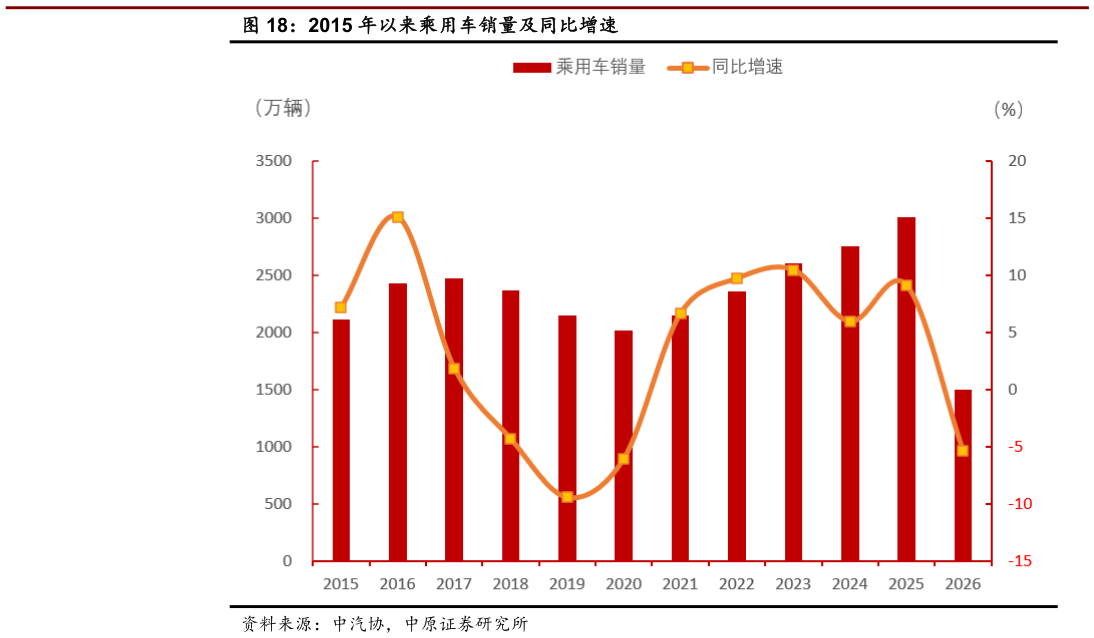一起讨论下2015 年以来乘用车销量及同比增速