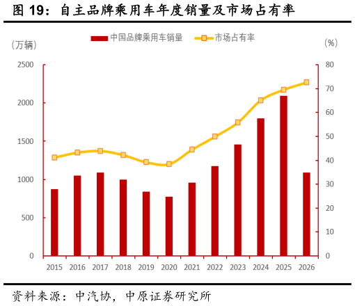 一起讨论下自主品牌乘用车年度销量及市场占有率