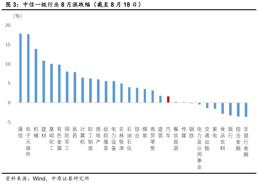 如何了解中信一级行业 8 月涨跌幅（截至 8 月 18 日）