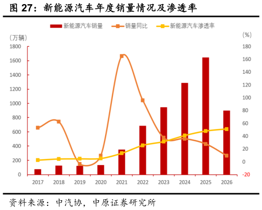 如何才能新能源汽车年度销量情况及渗透率