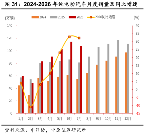 一起讨论下2024-2026 年纯电动汽车月度销量及同比增速