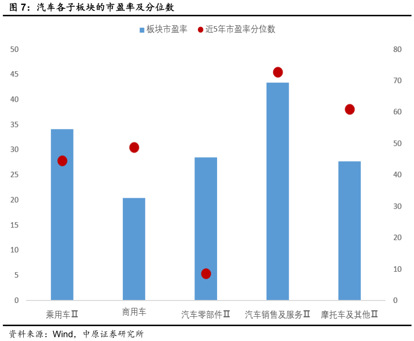 一起讨论下汽车各子板块的市盈率及分位数