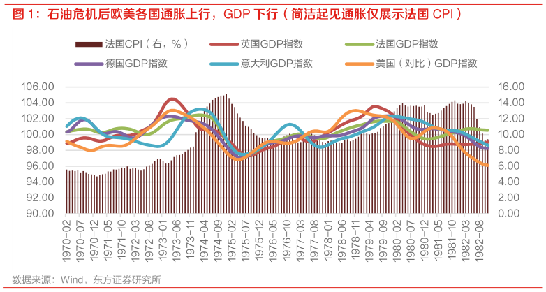 你知道石油危机后欧美各国通胀上行，GDP 下行（简洁起见通胀仅展示法国 CPI）