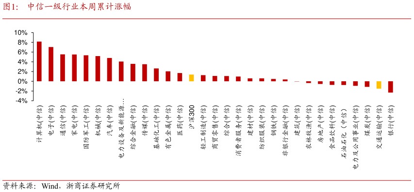 如何解释中信一级行业本周累计涨幅?