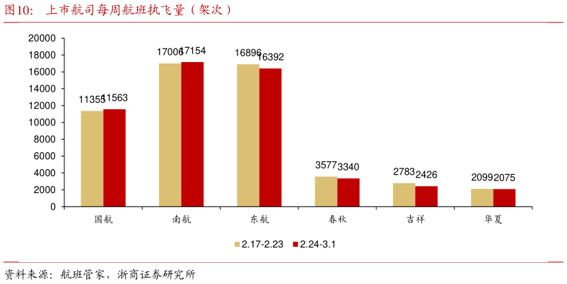 一起讨论下上市航司每周航班执飞量(架次)?