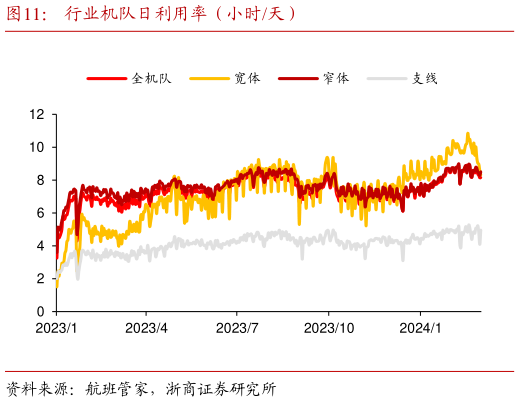 怎样理解行业机队日利用率(小时天)?