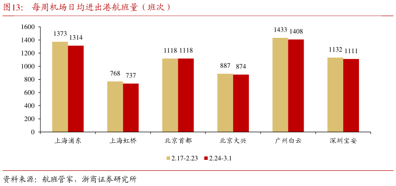 怎样理解每周机场日均进出港航班量(班次)?