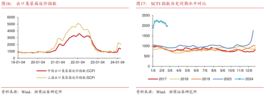 想问下各位网友出口集装箱运价指数SCFI 指数历史同期水平对比?
