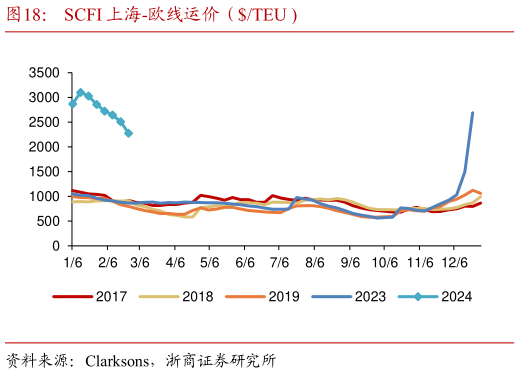 想关注一下SCFI 上海-欧线运价(TEU ?