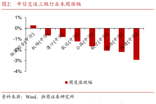 如何才能中信交运三级行业本周涨幅?