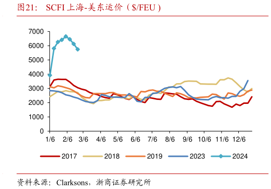 想问下各位网友SCFI 上海-美东运价(FEU ?