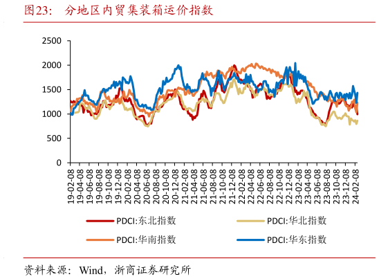 如何才能分地区内贸集装箱运价指数?