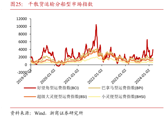 如何了解干散货运输分船型市场指数?