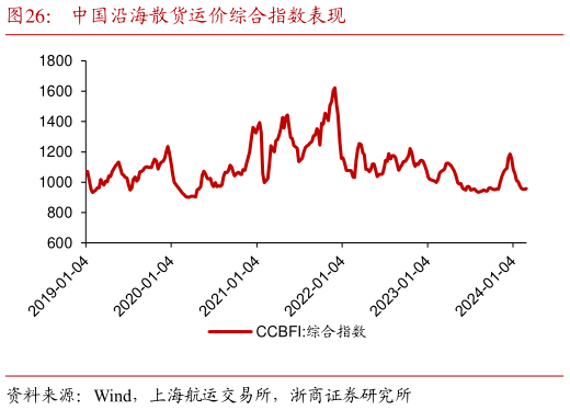 请问一下中国沿海散货运价综合指数表现?