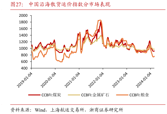如何才能中国沿海散货运价指数分市场表现?