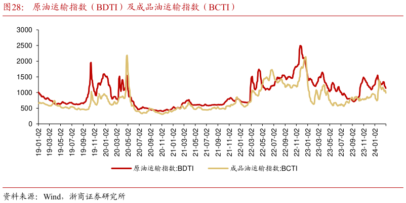 咨询大家原油运输指数(BDTI)及成品油运输指数(BCTI)?