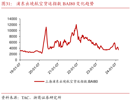 想问下各位网友浦东出境航空货运指数 BAI80 变化趋势?