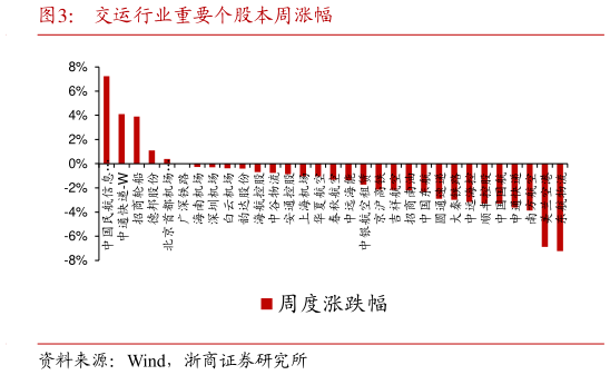 如何了解交运行业重要个股本周涨幅?