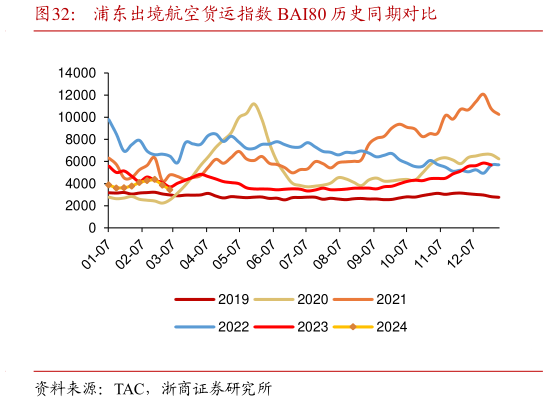 咨询下各位浦东出境航空货运指数 BAI80 历史同期对比?