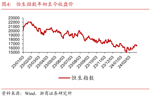 请问一下恒生指数年初至今收盘价?