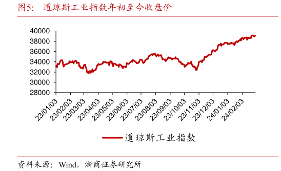 咨询大家道琼斯工业指数年初至今收盘价?