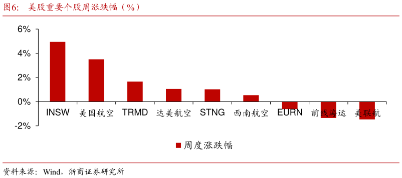 咨询大家美股重要个股周涨跌幅(%)?